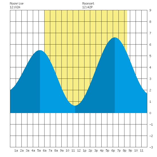Oakland Airport tide chart for Tuesday, July 19, 2022