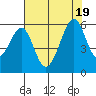 Oakland Airport tide chart for Tuesday, July 19, 2022