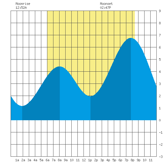 Oakland Airport tide chart for Thursday, July 21, 2022