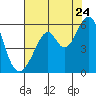 Oakland Airport tide chart for Sunday, July 24, 2022
