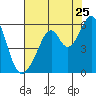 Oakland Airport tide chart for Monday, July 25, 2022