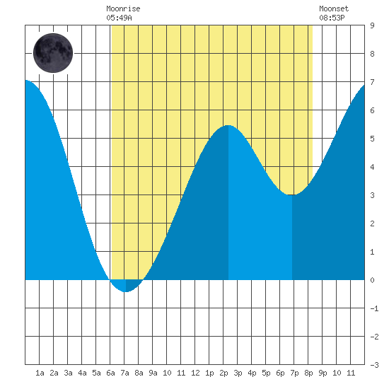 Oakland Airport tide chart for Thursday, July 28, 2022