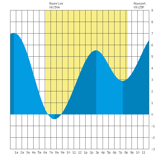Oakland Airport tide chart for Friday, July 29, 2022