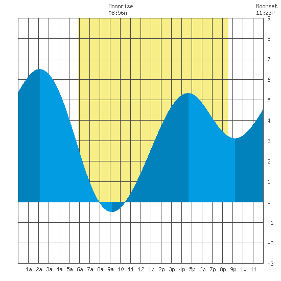 Oakland Airport tide chart for Saturday, July 2, 2022