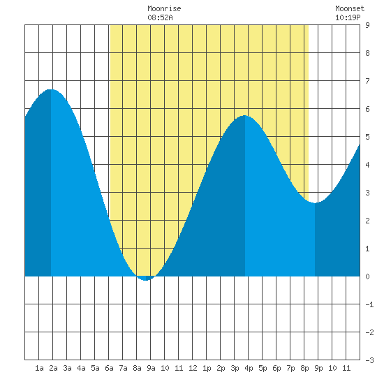 Oakland Airport tide chart for Sunday, July 31, 2022