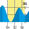 Oakland Airport tide chart for Sunday, July 31, 2022