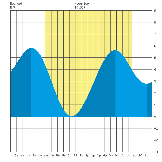 Oakland Airport tide chart for Monday, July 4, 2022
