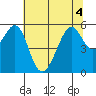 Oakland Airport tide chart for Monday, July 4, 2022