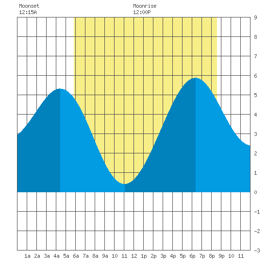 Oakland Airport tide chart for Tuesday, July 5, 2022