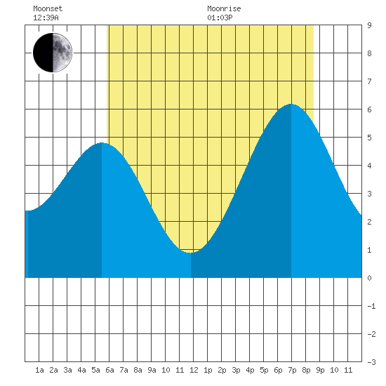 Oakland Airport tide chart for Wednesday, July 6, 2022