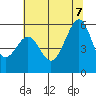 Oakland Airport tide chart for Thursday, July 7, 2022