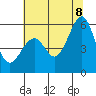 Oakland Airport tide chart for Friday, July 8, 2022