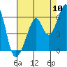 Oakland Airport tide chart for Wednesday, August 10, 2022