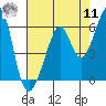 Oakland Airport tide chart for Thursday, August 11, 2022