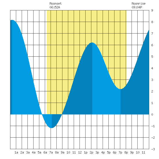 Oakland Airport tide chart for Friday, August 12, 2022