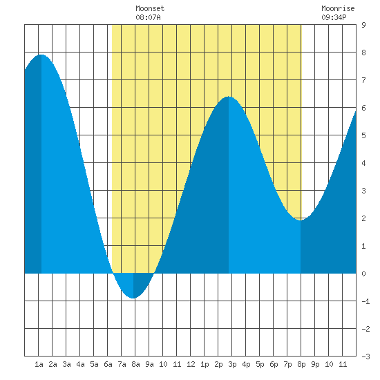 Oakland Airport tide chart for Saturday, August 13, 2022