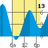 Oakland Airport tide chart for Saturday, August 13, 2022
