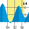 Oakland Airport tide chart for Sunday, August 14, 2022