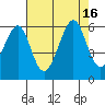 Oakland Airport tide chart for Tuesday, August 16, 2022