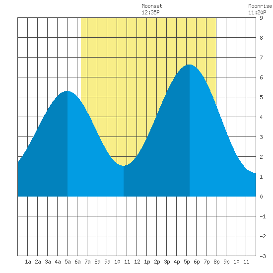 Oakland Airport tide chart for Wednesday, August 17, 2022