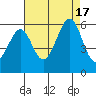Oakland Airport tide chart for Wednesday, August 17, 2022