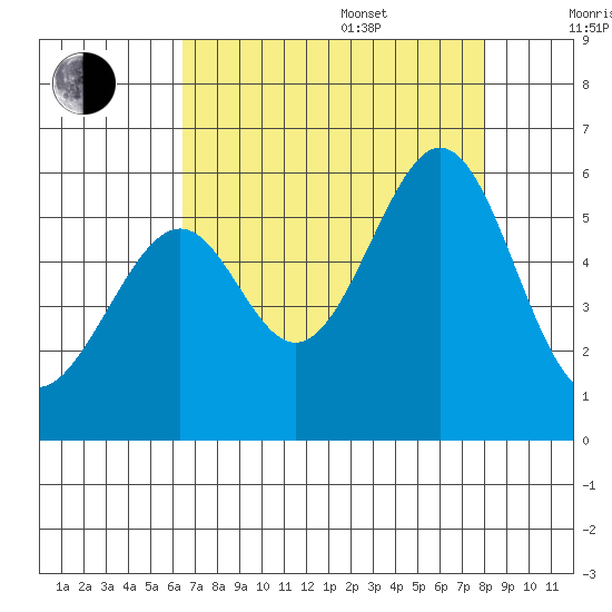 Oakland Airport tide chart for Thursday, August 18, 2022