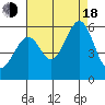 Oakland Airport tide chart for Thursday, August 18, 2022