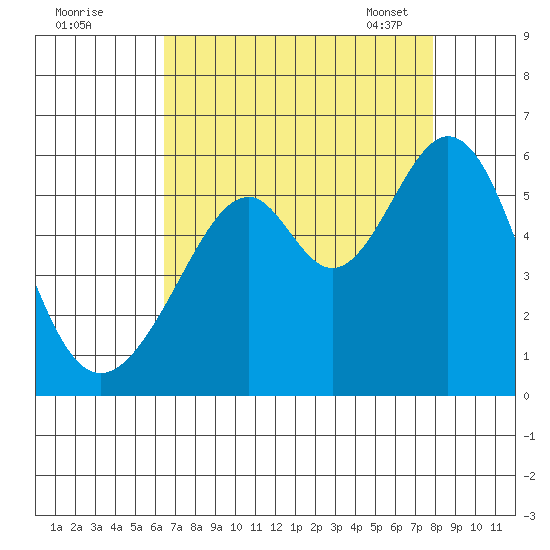 Oakland Airport tide chart for Sunday, August 21, 2022
