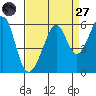 Oakland Airport tide chart for Saturday, August 27, 2022
