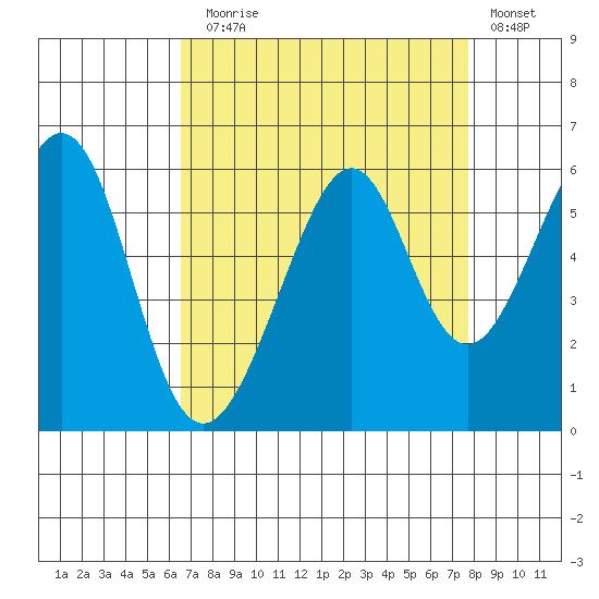 Oakland Airport tide chart for Sunday, August 28, 2022