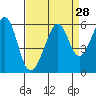 Oakland Airport tide chart for Sunday, August 28, 2022