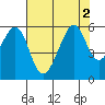 Oakland Airport tide chart for Tuesday, August 2, 2022