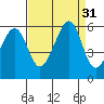 Oakland Airport tide chart for Wednesday, August 31, 2022