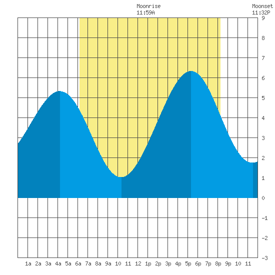 Oakland Airport tide chart for Wednesday, August 3, 2022