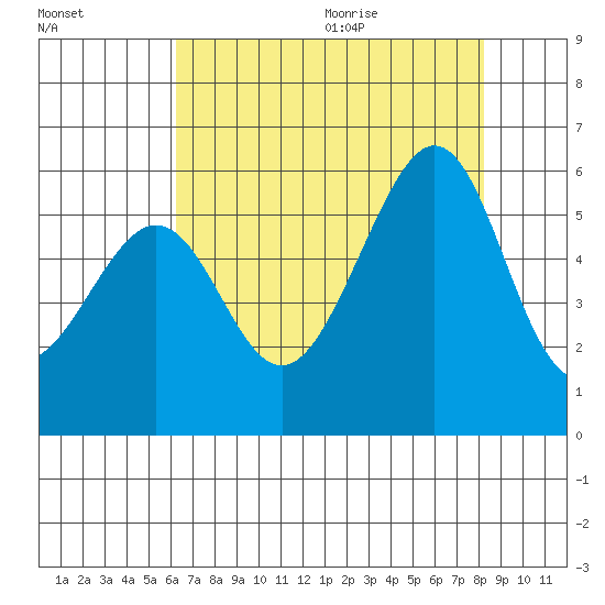 Oakland Airport tide chart for Thursday, August 4, 2022