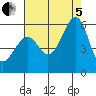 Oakland Airport tide chart for Friday, August 5, 2022