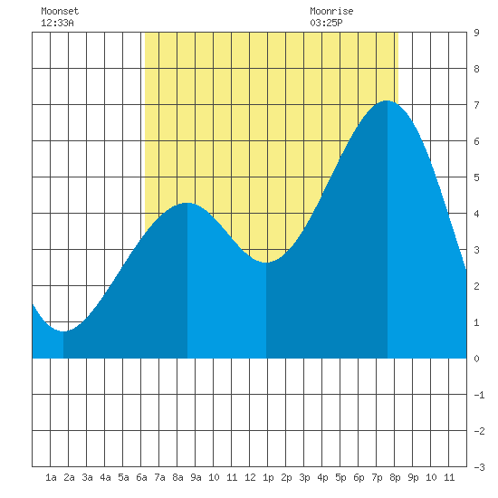Oakland Airport tide chart for Saturday, August 6, 2022