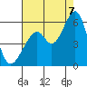 Oakland Airport tide chart for Sunday, August 7, 2022