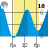 Oakland Airport tide chart for Saturday, September 10, 2022