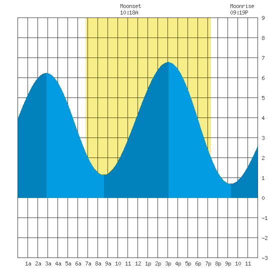 Oakland Airport tide chart for Tuesday, September 13, 2022