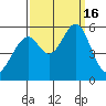 Oakland Airport tide chart for Friday, September 16, 2022