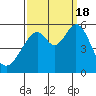 Oakland Airport tide chart for Sunday, September 18, 2022