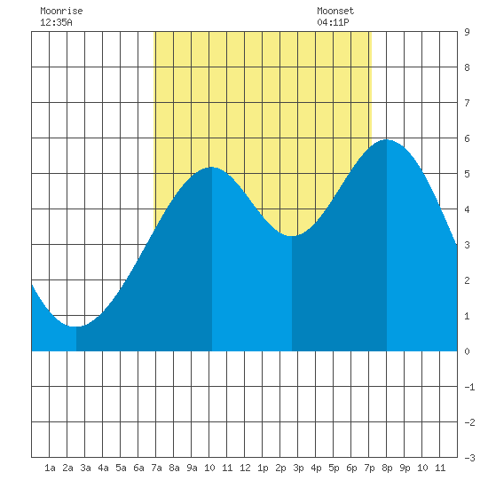 Oakland Airport tide chart for Monday, September 19, 2022