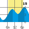 Oakland Airport tide chart for Monday, September 19, 2022
