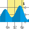 Oakland Airport tide chart for Thursday, September 1, 2022