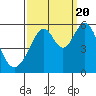 Oakland Airport tide chart for Tuesday, September 20, 2022