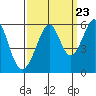 Oakland Airport tide chart for Friday, September 23, 2022