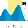 Oakland Airport tide chart for Friday, September 30, 2022