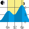 Oakland Airport tide chart for Saturday, September 3, 2022