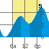 Oakland Airport tide chart for Monday, September 5, 2022